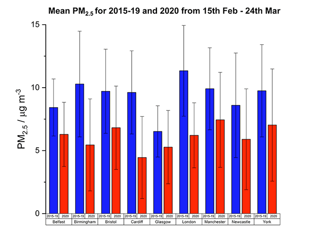 NCAS reductions in NO2 and PM2.5 across 10 UK cities - enlarge